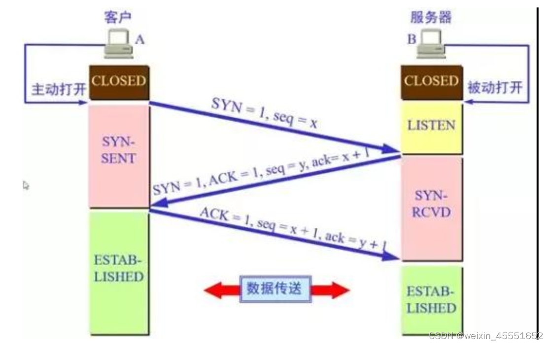 [外链图片转存失败,源站可能有防盗链机制,建议将图片保存下来直接上传(img-XTVIOlLf-1672468893447)(C:\Users\86188\AppData\Roaming\Typora\typora-user-images\image-20220506203503880.png)]