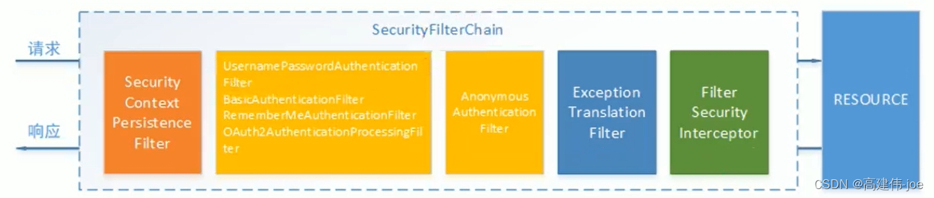 SecurityFilterChain