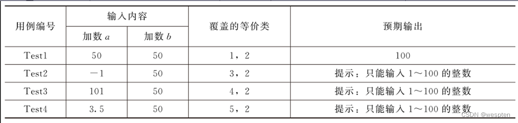 边界值分析法用例设计