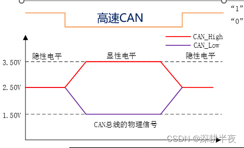 CAN 协议常见面试题总结