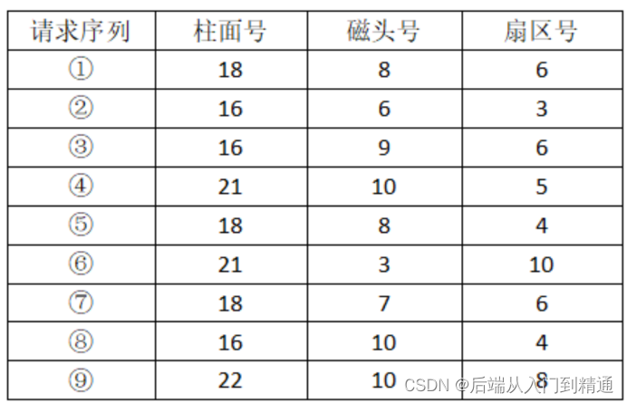 CORBA-架构师真题（一十三）