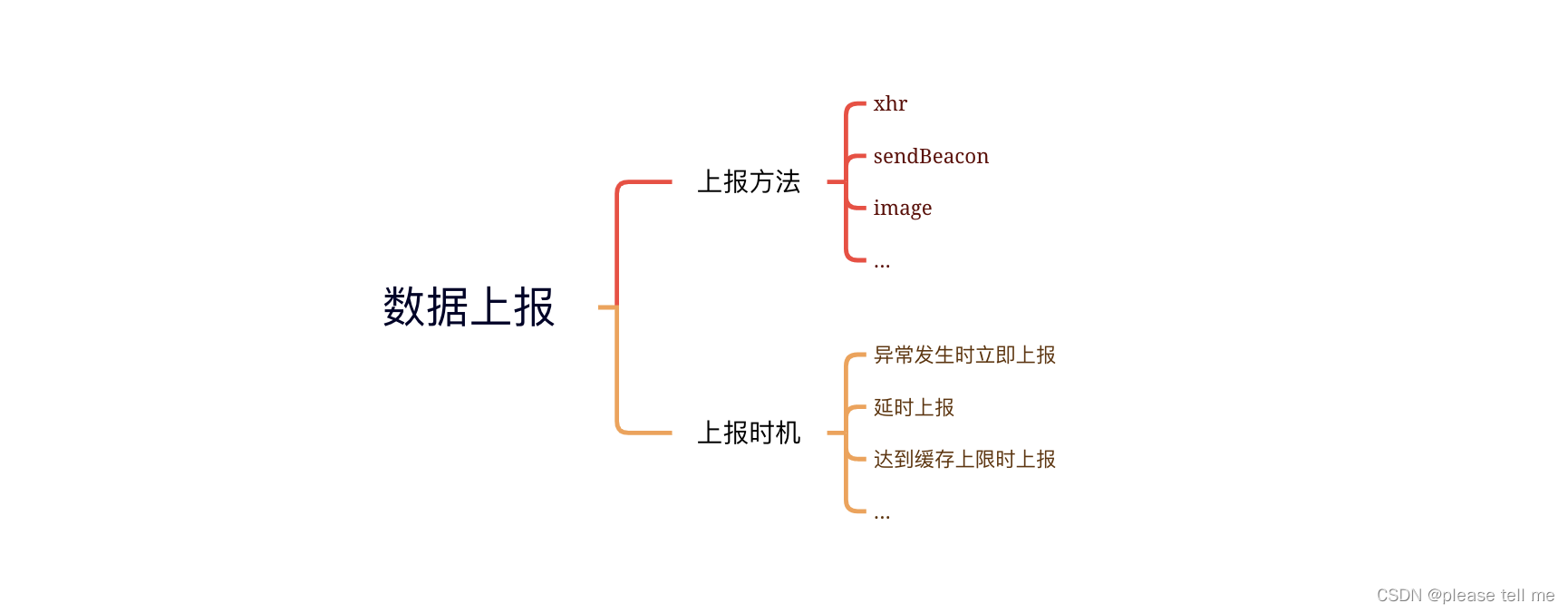 入门前端监控