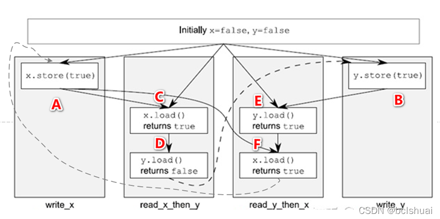 C++11新特性内存模型总结详解--一篇秒懂