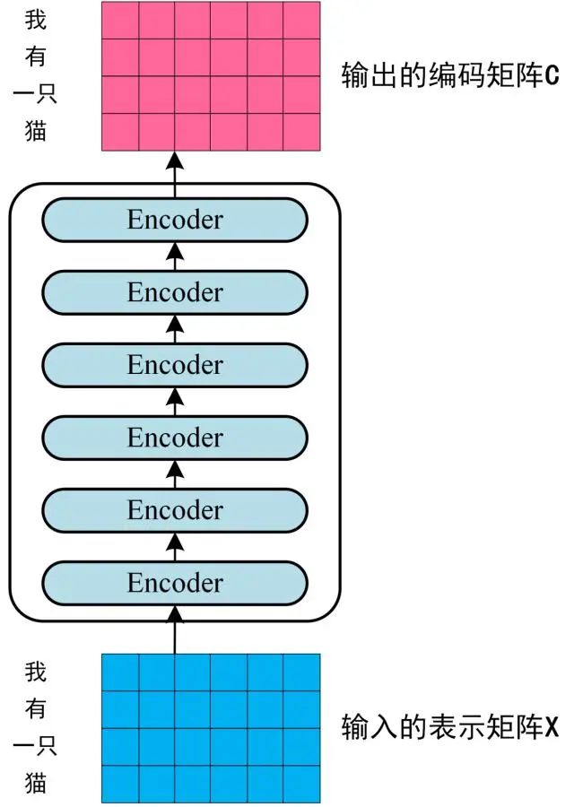 Encoder 编码句子信息