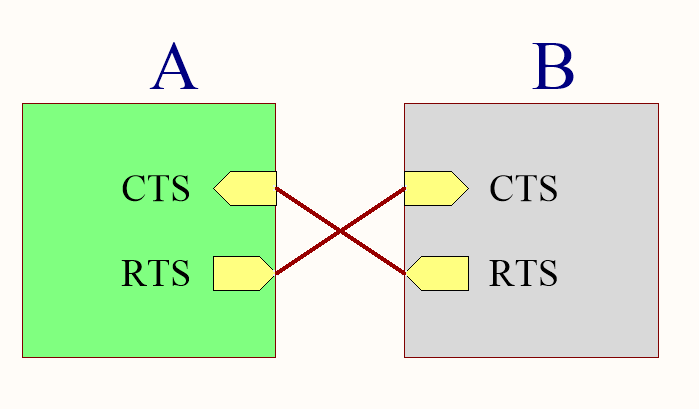 UART_CTS与RTS端口_uart cts-CSDN博客 image.