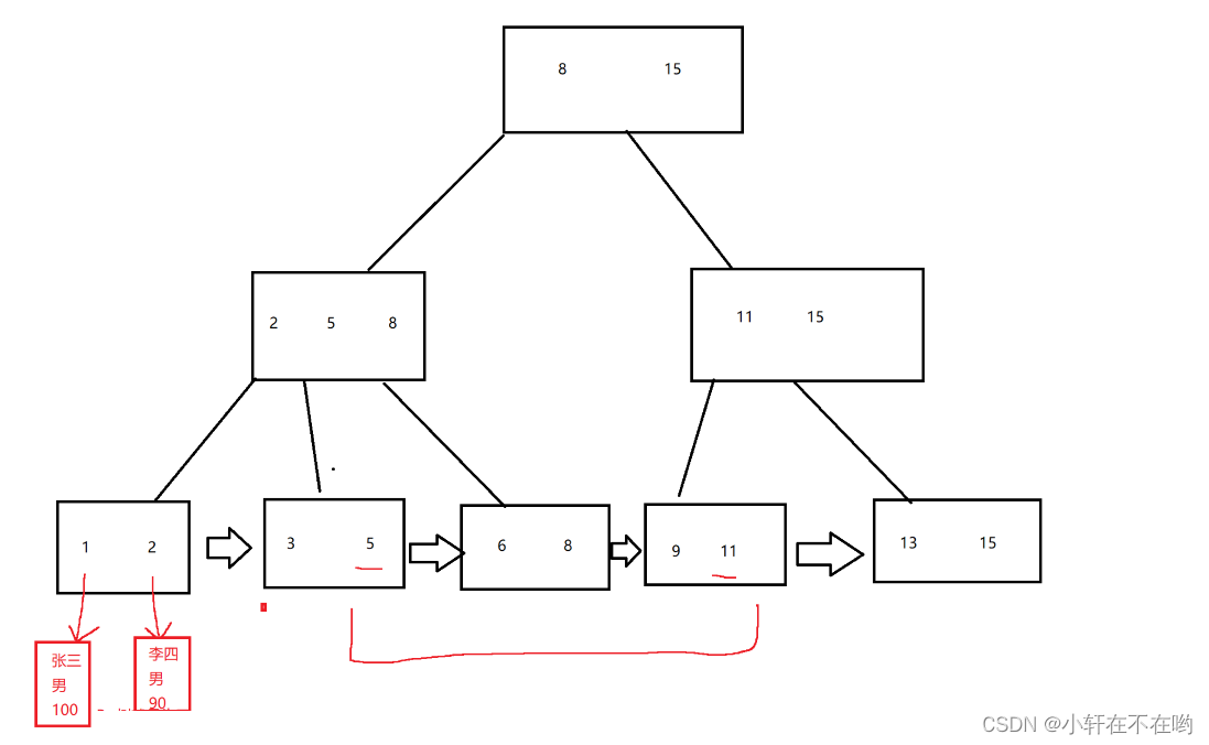 【MySQL】MySQL的索引