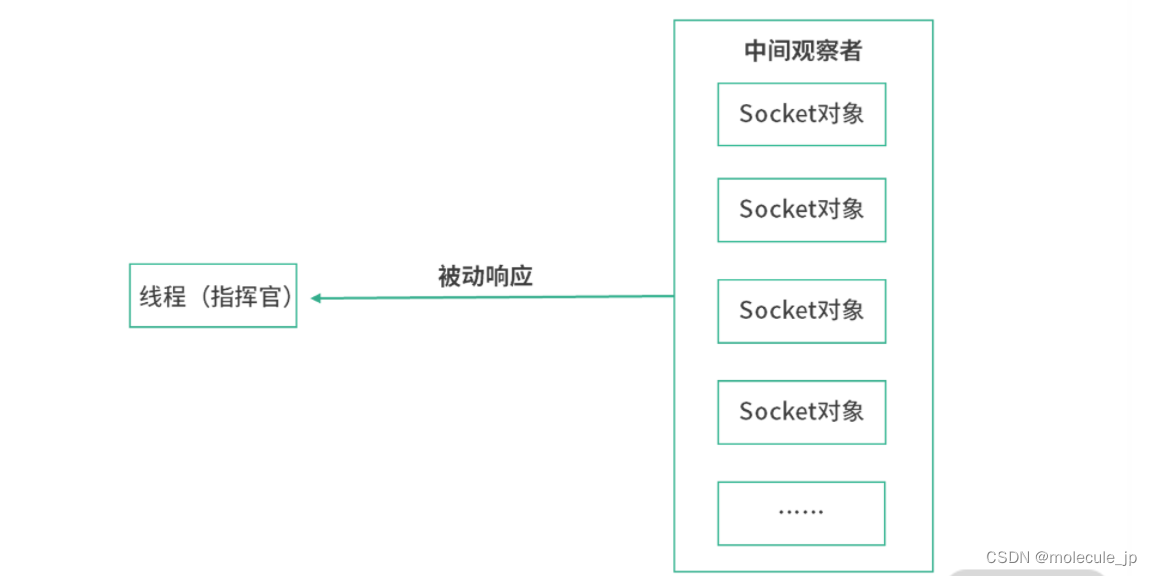 epoll为什么用红黑树？