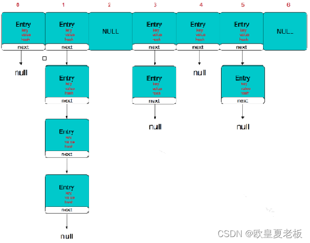 搞定HashMap