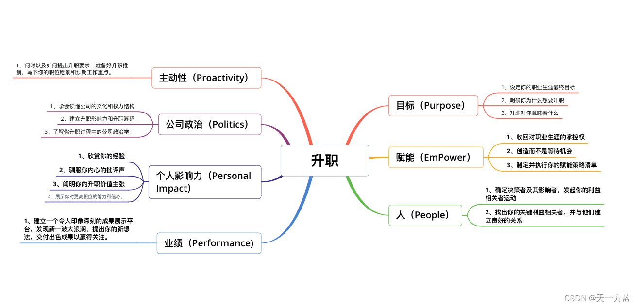 《升职，凭什么是你：内卷时代快速升职法则》读书笔记