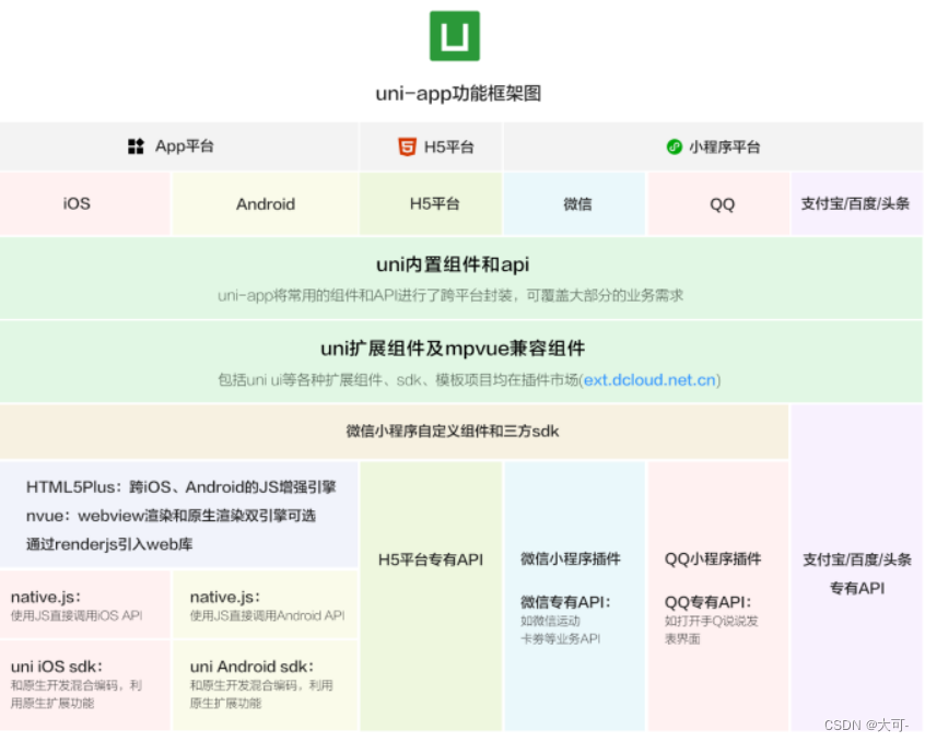 uni-app 的使用体验总结