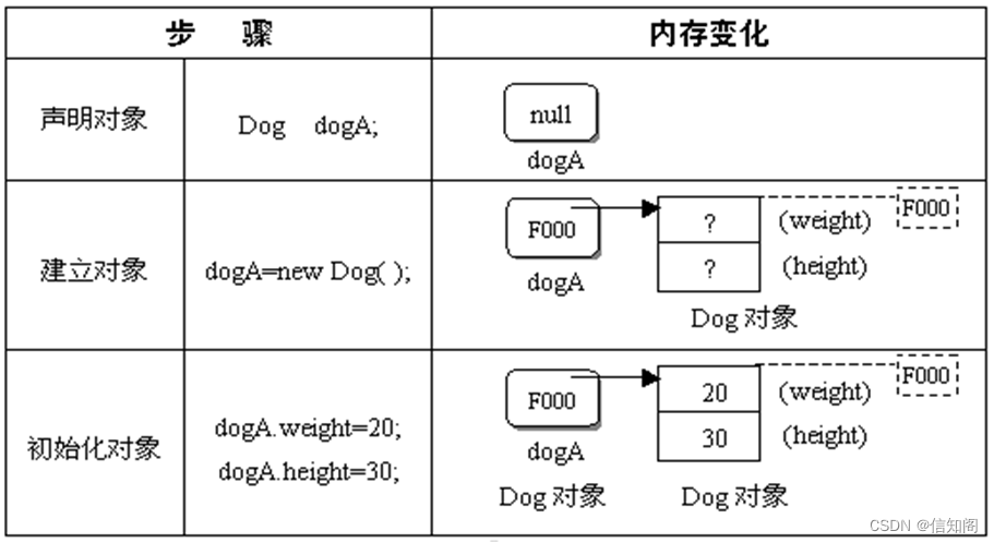 Java程序设计入门教程--创建对象