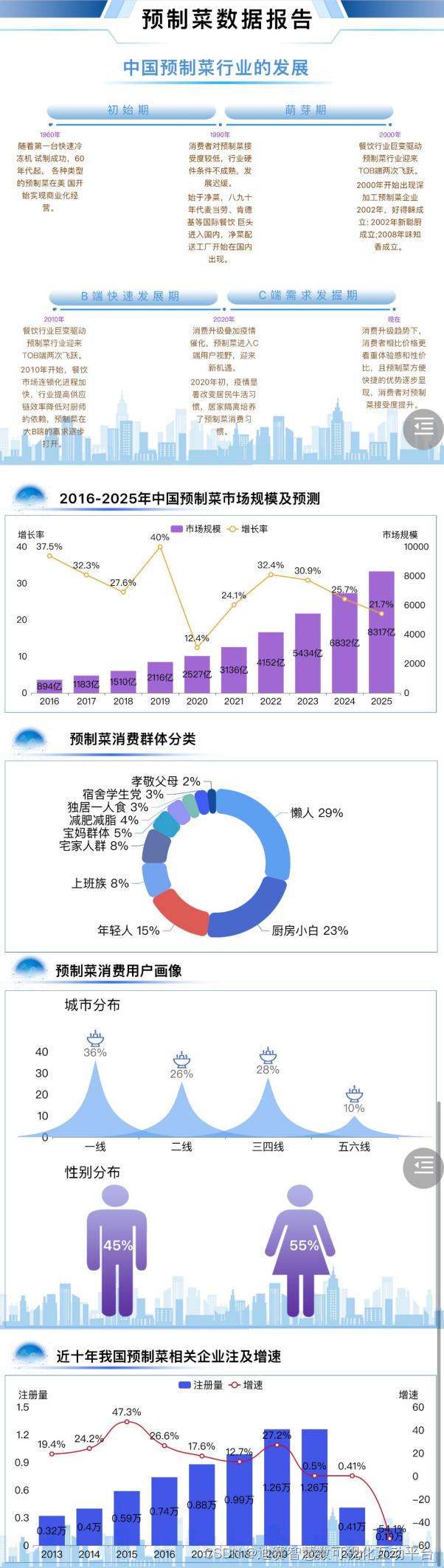 2022年中国预制菜市场规模已超过4000亿元，2026年将突破万亿