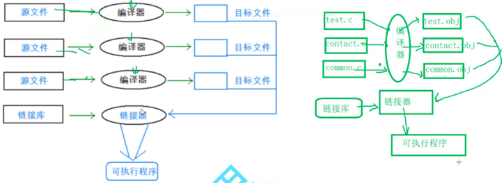 【C语言】编译过程，满满的干货！！！