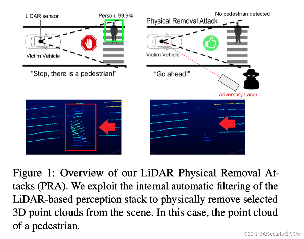 【论文阅读】你看不见我:对基于激光雷达的自动驾驶汽车驾驶框架的物理移除攻击