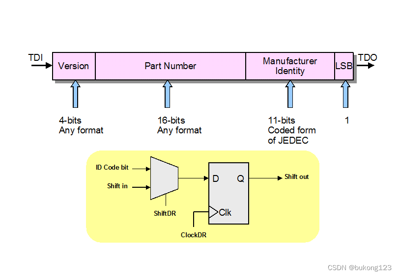 图10  Device Identification Code Structure