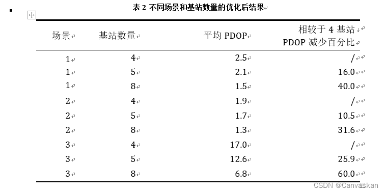 基于Powell共轭方向法的UWB室内定位构型优化算法