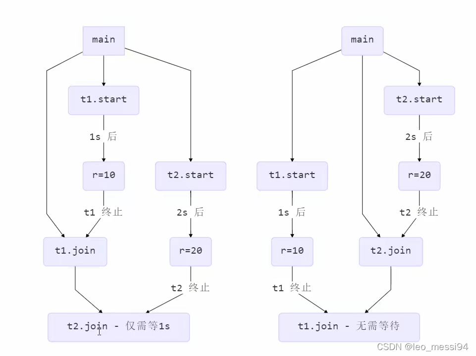 Java Path Join 多线程(一) -- Java线程(三) -- join方法详解,join阻塞的到底是什么线程_线程的join方法什么意思-CSDN博客