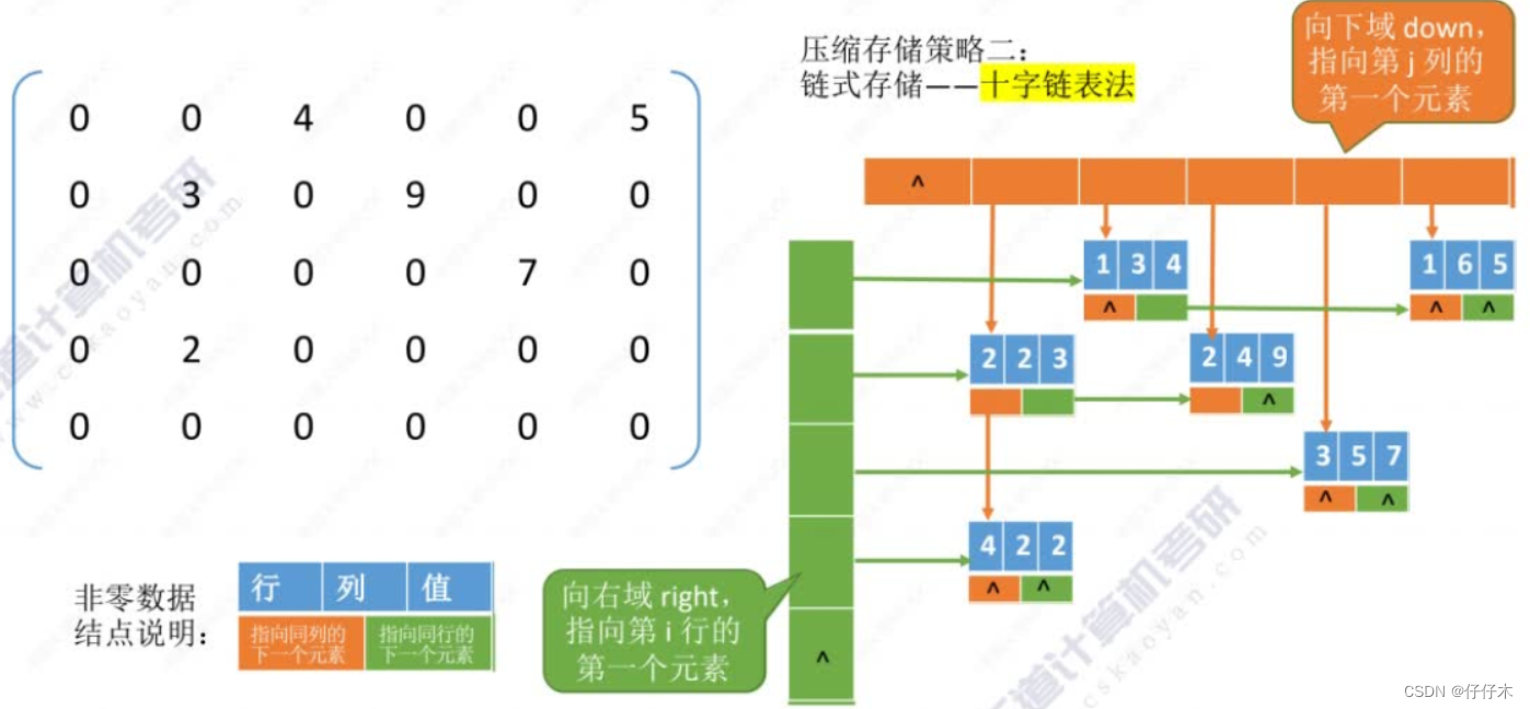 数据结构：数组及特殊矩阵