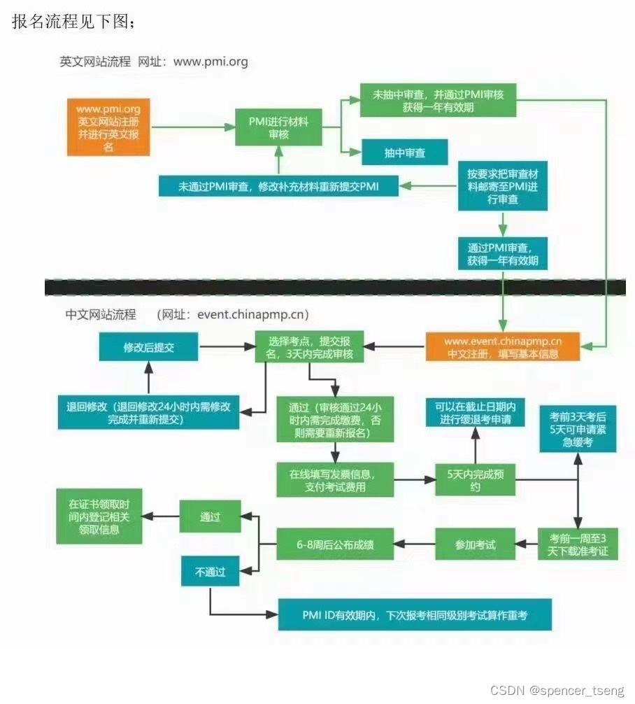 PMI registry process