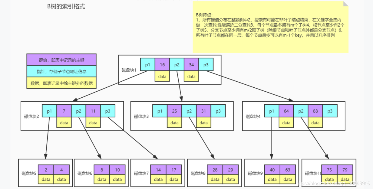 InnoDB存储引擎为什么会选择B+Tree作为索引_innodb索引结构b+树的缺点-CSDN博客