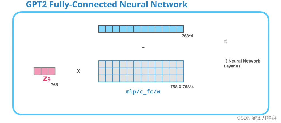 GPT-2 Neural Network Layer 1