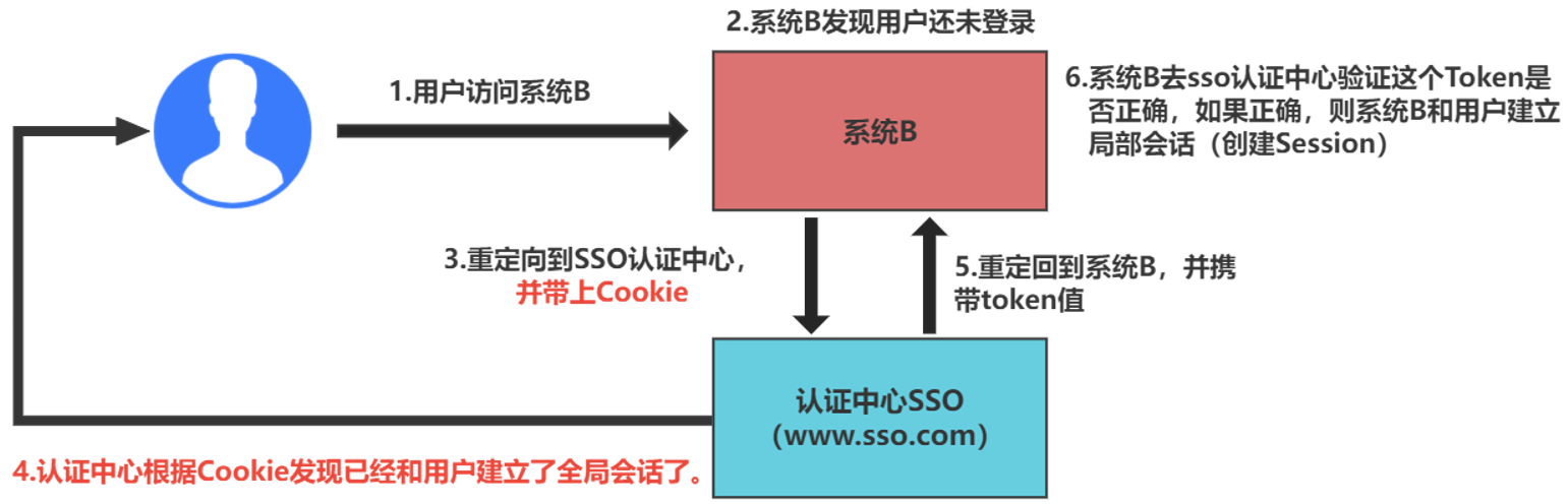 你真的了解单点登录（SSO）吗？ 单点登录实现方式