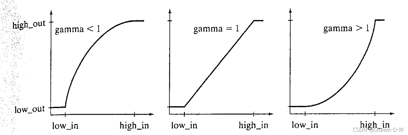 Different function for different gamma