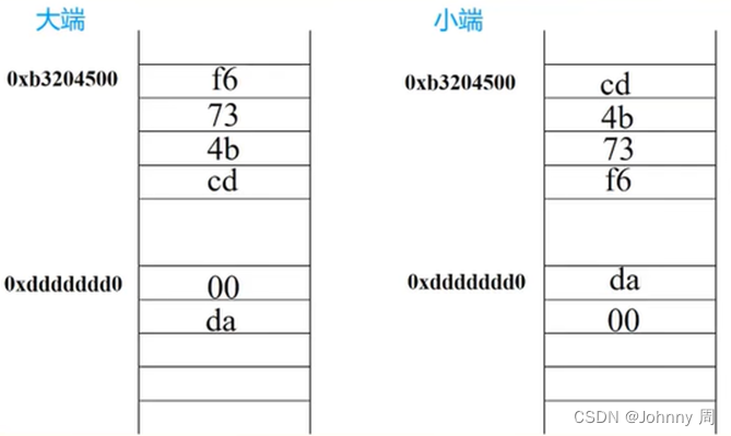 ARM编程模型-内存空间和数据