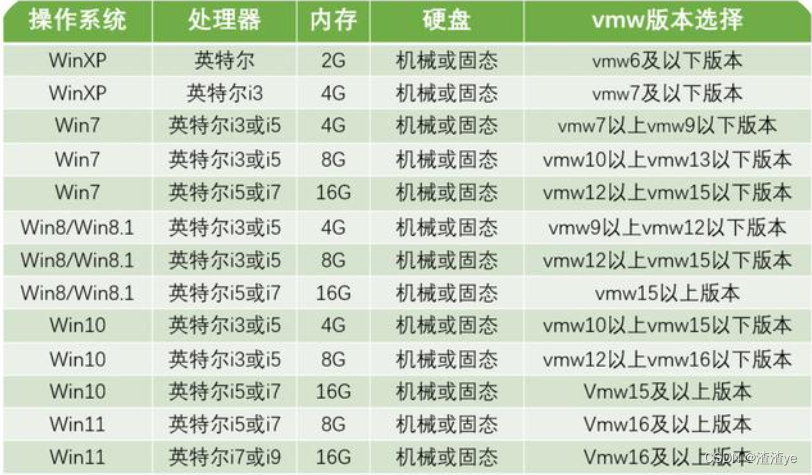 VMware虚拟机版本选择及安装教程
