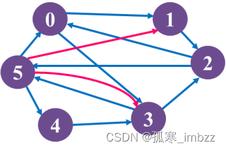 图8.56 一个有向图