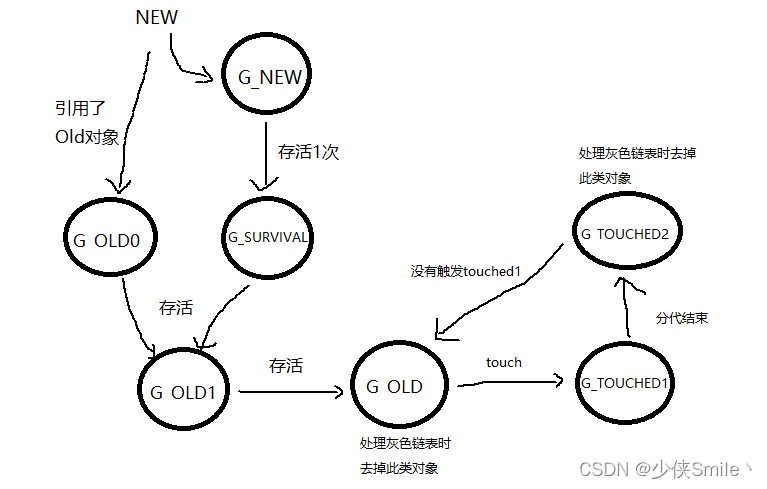 关于LuaGC算法的演化概述