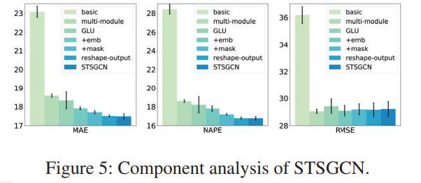 文章翻译：Spatial-Temporal Synchronous Graph Convolutional Networks: A New Framework for Spatial-Temporal