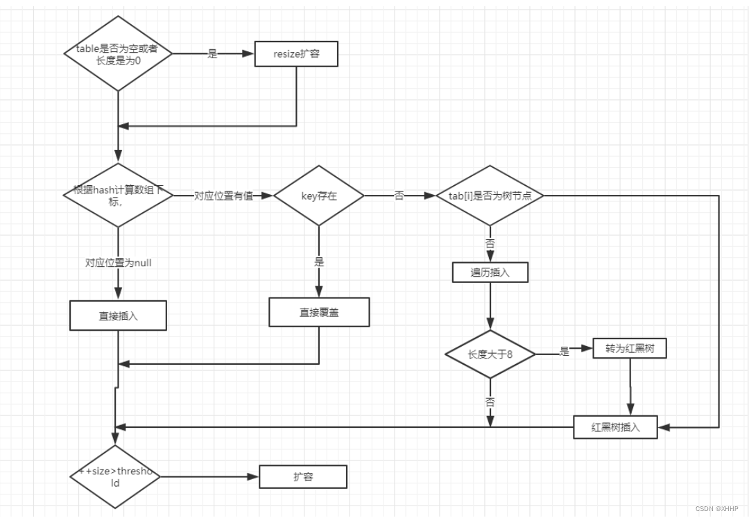 Java重点源码回顾——HashMap1.8