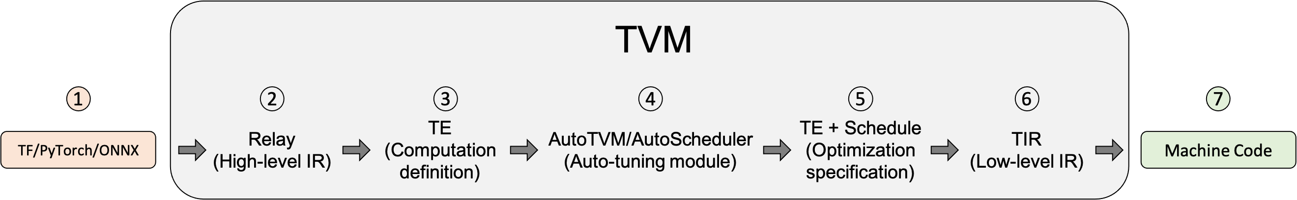 tvm的一个大体介绍