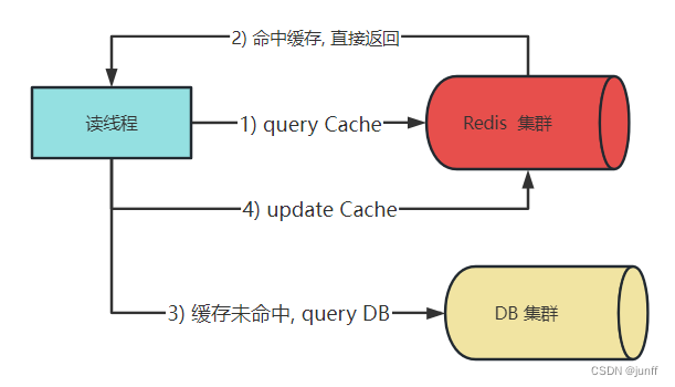 Cache Aside Pattern----读操作流程图