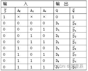 【My Electronic Notes系列——组合逻辑电路】