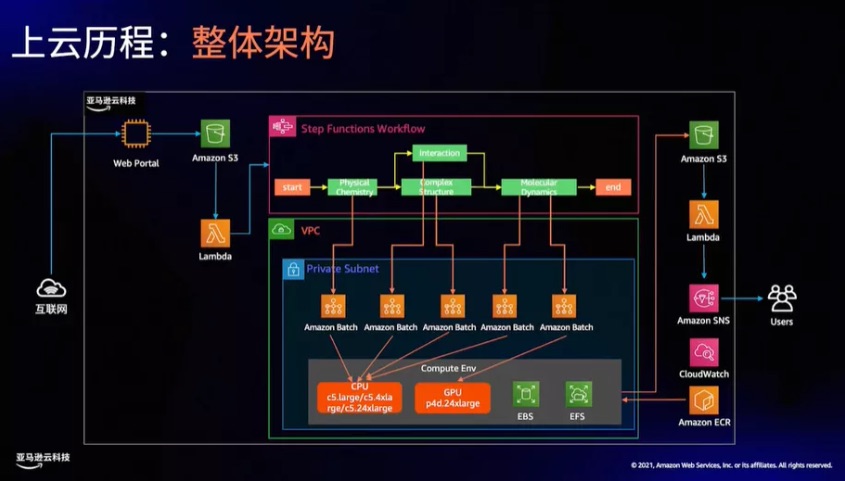 亚马逊云科技帮助西湖生物在云端重新构建整个工作流程 M0 的博客 Csdn博客