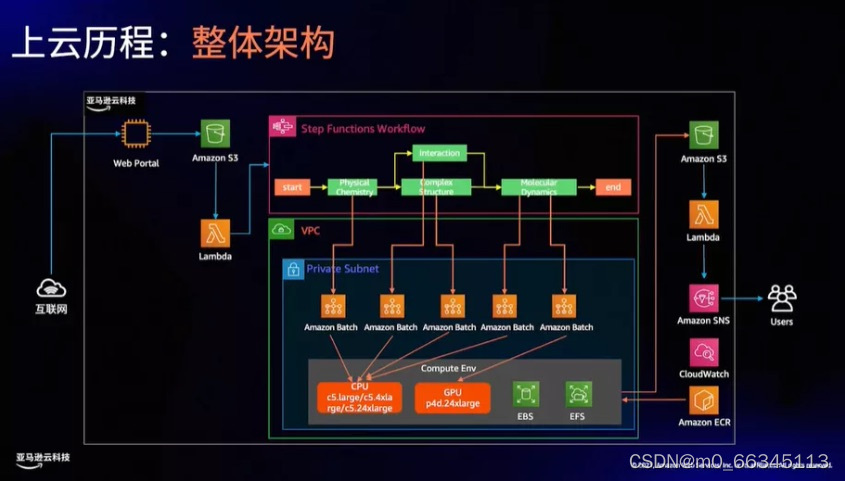 亚马逊云科技帮助西湖生物在云端重新构建整个工作流程 M0 的博客 Csdn博客 亚马逊云科技帮助西湖生物在云端重新构建整个工作流程 M0 的博客 Csdn博客