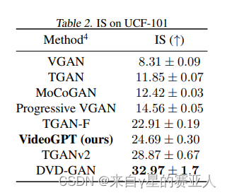 【论文笔记】VideoGPT: Video Generation using VQ-VAE and Transformers