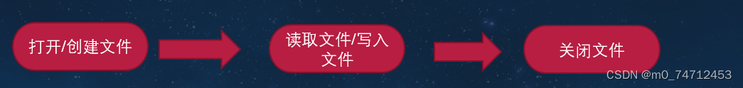 Linux系统编程之文件编程常用API回顾和文件编程一般步骤