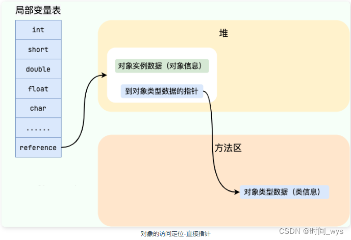 【Java虚拟机学习2】HotSpot虚拟机下对象的创建及在Java堆中对象的内存分配、布局和对象的访问