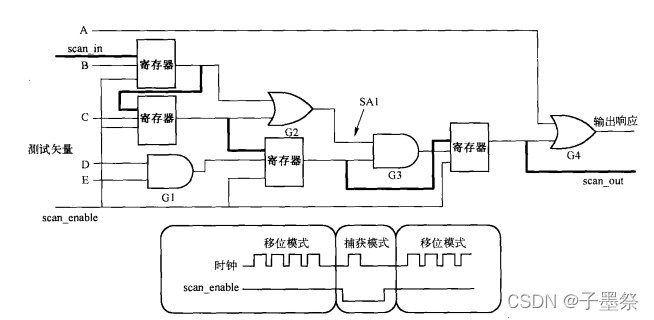 【DFT】可测性设计（一）扫描测试