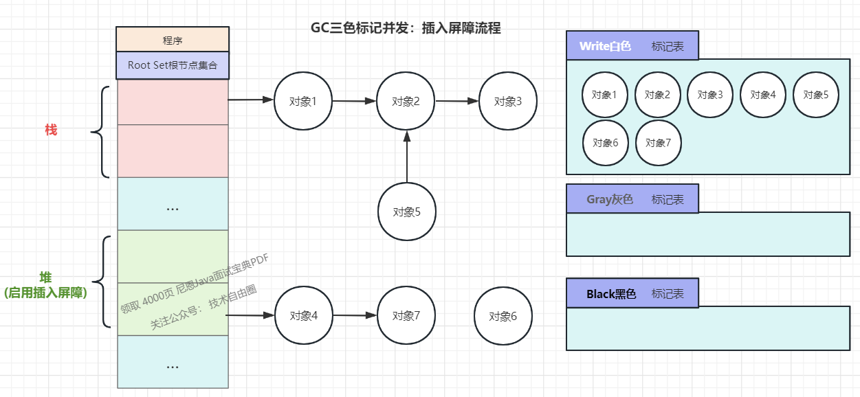 （1）程序起初创建，全部标记为白色，将所有对象放入白色集合中