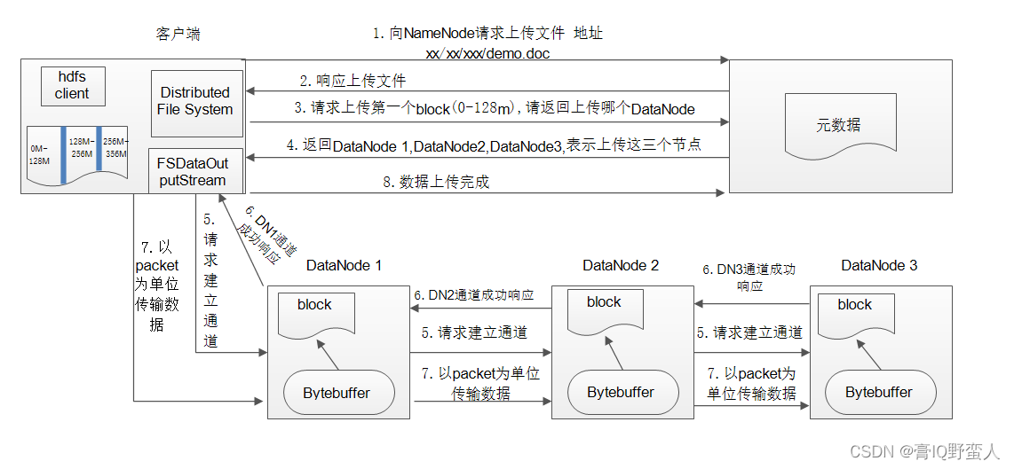 大数据hadoop生态之HDFS文件系统-CSDN博客