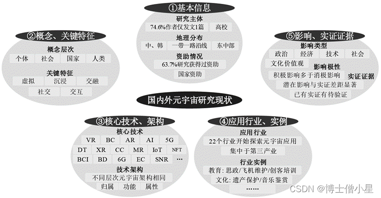 元宇宙是否为噱头？若不是，什么是元宇宙？他的概念、技术、应用和影响是什么？