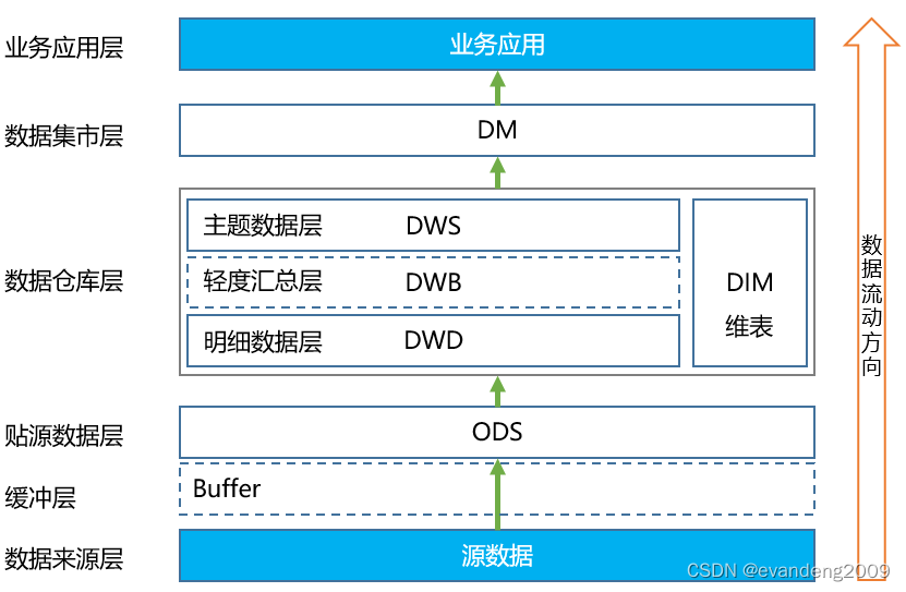 数据仓库分层模型