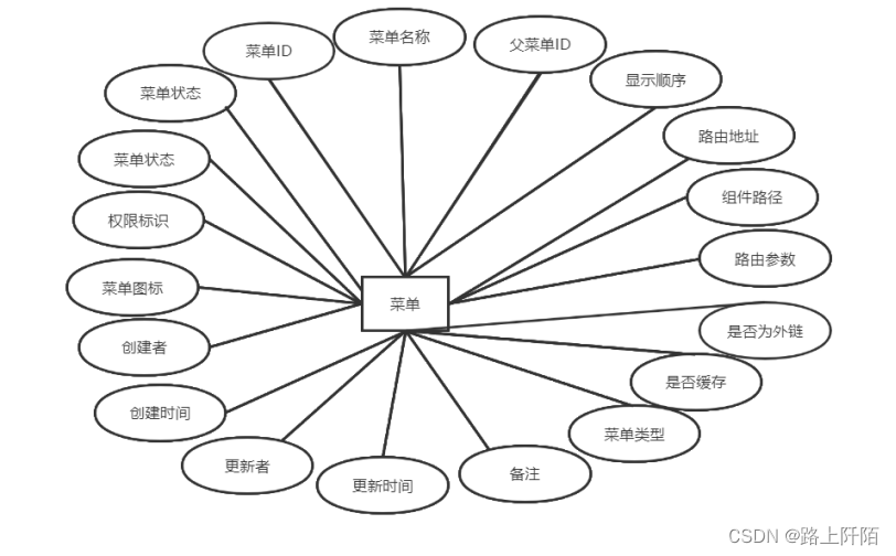 图4.11 菜单表