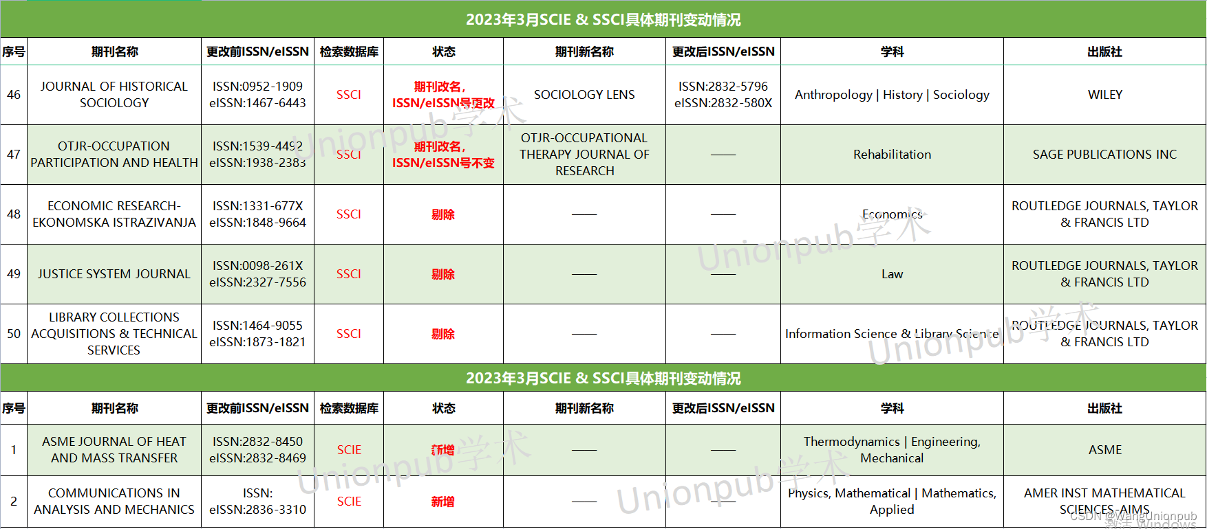 警惕，3月20日WOS目录更新，50本SCI/SSCI被剔除，这个出版社多达18本