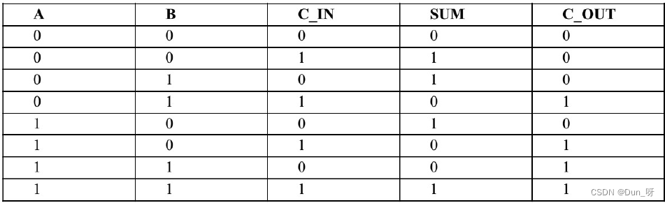 全加器真值表