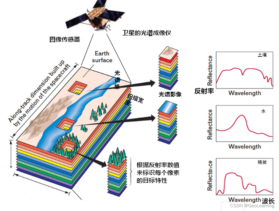 【学习笔记】高光谱基础知识-CSDN博客